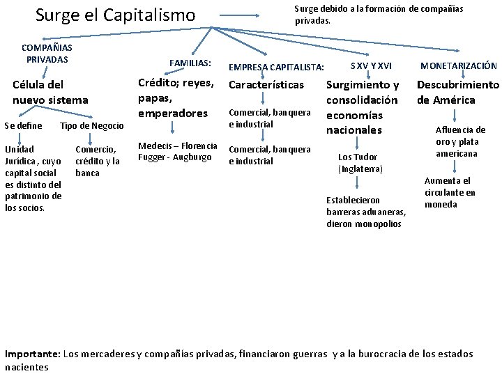 Surge el Capitalismo COMPAÑIAS PRIVADAS FAMILIAS: Célula del nuevo sistema Se define Tipo de