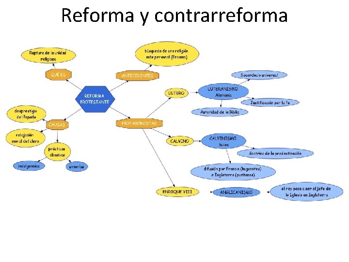 Reforma y contrarreforma 