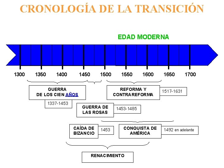 CRONOLOGÍA DE LA TRANSICIÓN EDAD MODERNA 1300 1350 1400 1450 1500 GUERRA DE LOS
