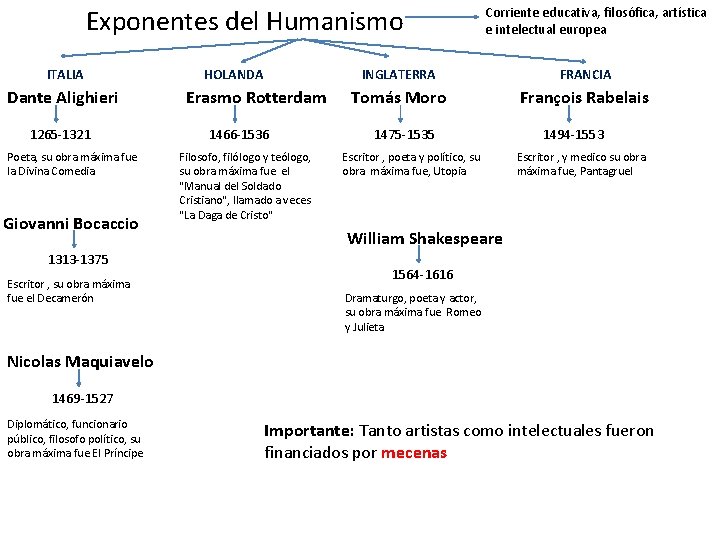 Exponentes del Humanismo ITALIA Dante Alighieri 1265 -1321 Poeta, su obra máxima fue la
