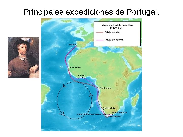 Principales expediciones de Portugal. 