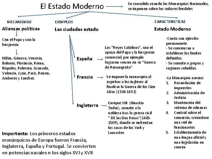 El Estado Moderno MECANISMOS Alianzas políticas EJEMPLOS CARACTERISTICAS Las ciudades estado Estado Moderno Con