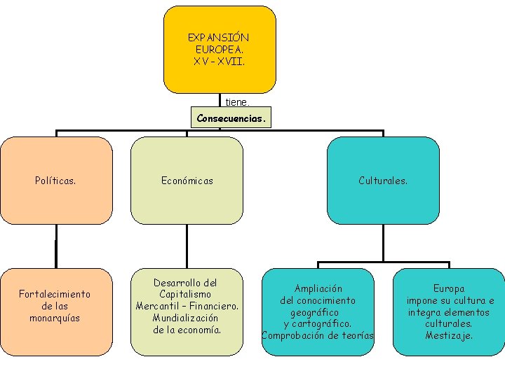 EXPANSIÓN EUROPEA. XV – XVII. tiene. Consecuencias. Políticas. Económicas Fortalecimiento de las monarquías Desarrollo