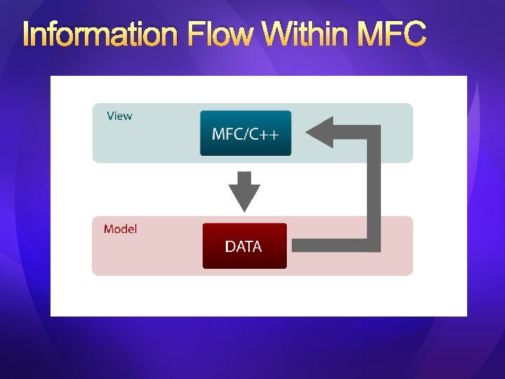Information Flow Within MFC 