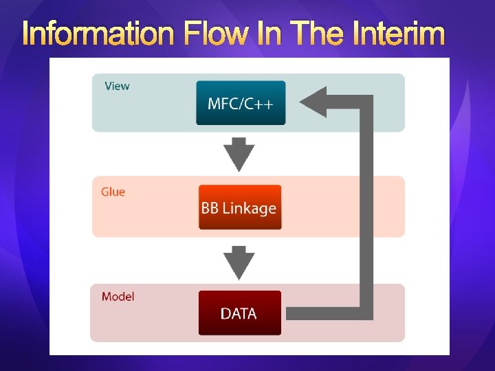 Information Flow In The Interim 