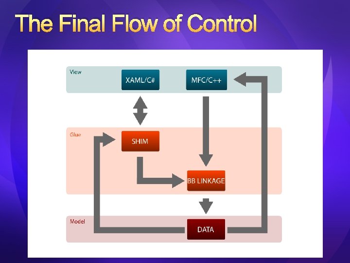 The Final Flow of Control 