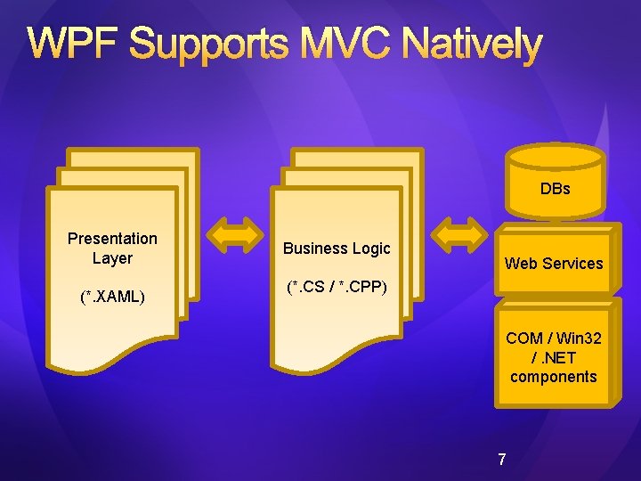 WPF Supports MVC Natively DBs Presentation Layer (*. XAML) Business Logic Web Services (*.