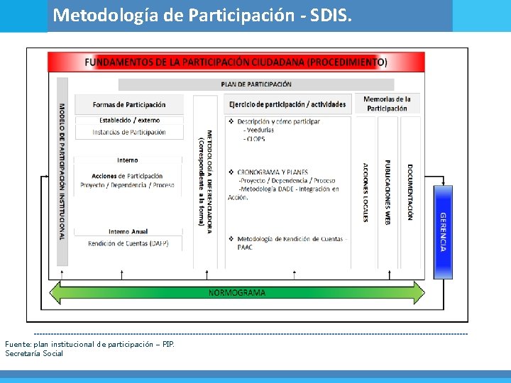 Metodología de Participación - SDIS. Fuente: plan institucional de participación – PIP. Secretaría Social