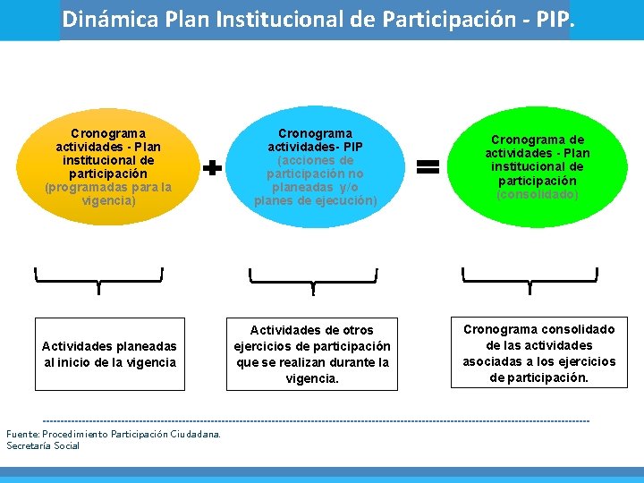 Dinámica Plan Institucional de Participación - PIP. Cronograma actividades - Plan institucional de participación