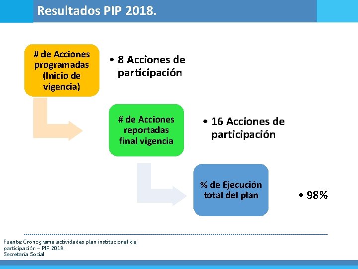 Resultados PIP 2018. # de Acciones programadas (Inicio de vigencia) • 8 Acciones de