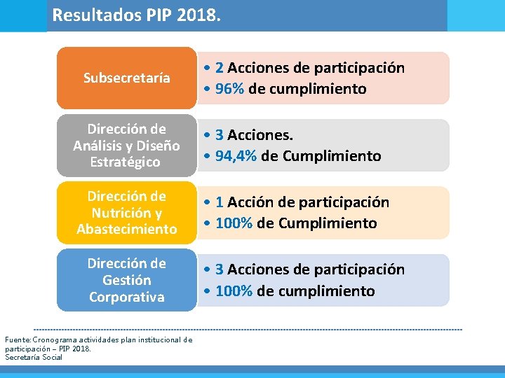 Resultados PIP 2018. Subsecretaría • 2 Acciones de participación • 96% de cumplimiento Dirección