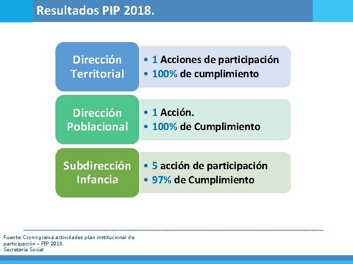 Resultados PIP 2018. Dirección Territorial Dirección Poblacional • 1 Acciones de participación • 100%