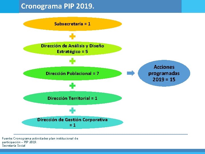 Cronograma PIP 2019. Subsecretaría = 1 Dirección de Análisis y Diseño Estratégico = 5