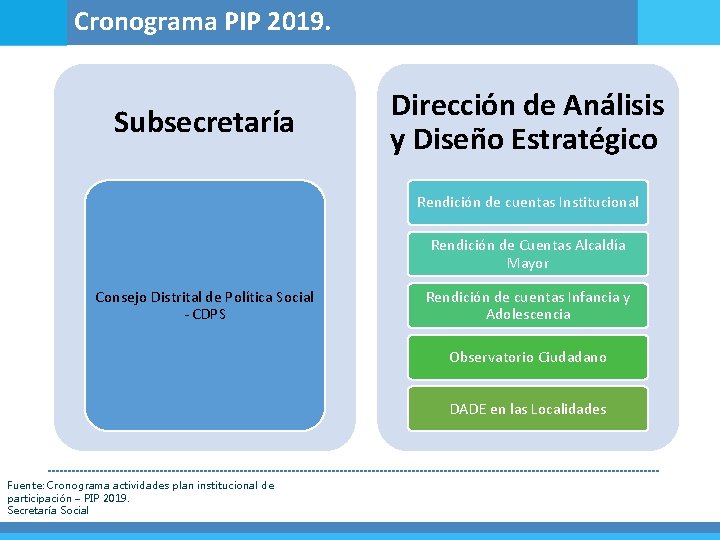 Cronograma PIP 2019. Subsecretaría Dirección de Análisis y Diseño Estratégico Rendición de cuentas Institucional