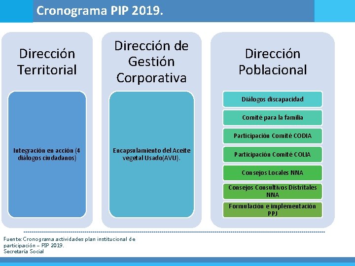 Cronograma PIP 2019. Dirección Territorial Dirección de Gestión Corporativa Dirección Poblacional Diálogos discapacidad Comité