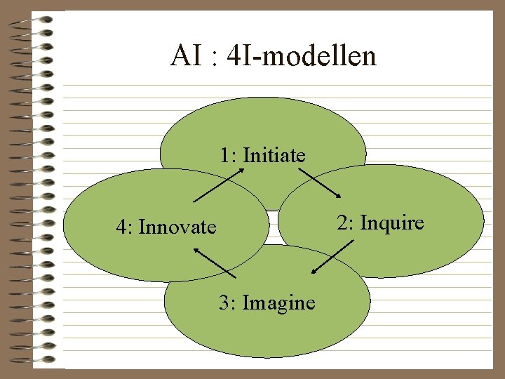 AI : 4 I-modellen 1: Initiate 2: Inquire 4: Innovate 3: Imagine 