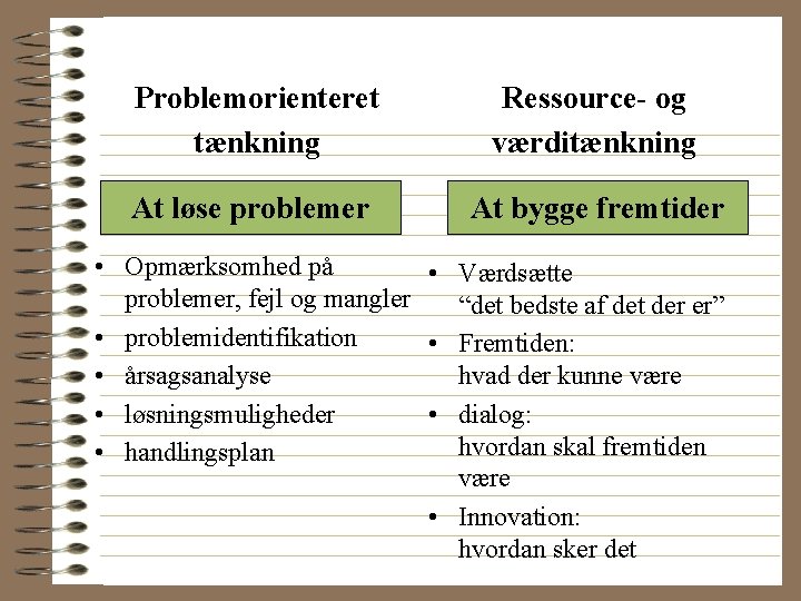 Problemorienteret tænkning Ressource- og værditænkning At løse problemer At bygge fremtider • Opmærksomhed på