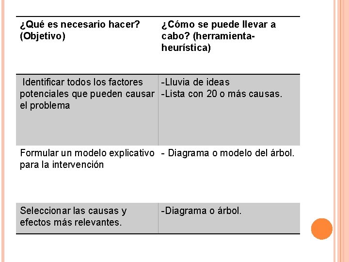 ¿Qué es necesario hacer? (Objetivo) ¿Cómo se puede llevar a cabo? (herramientaheurística) Identificar todos