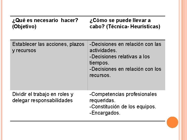 ¿Qué es necesario hacer? (Objetivo) ¿Cómo se puede llevar a cabo? (Técnica- Heurísticas) Establecer