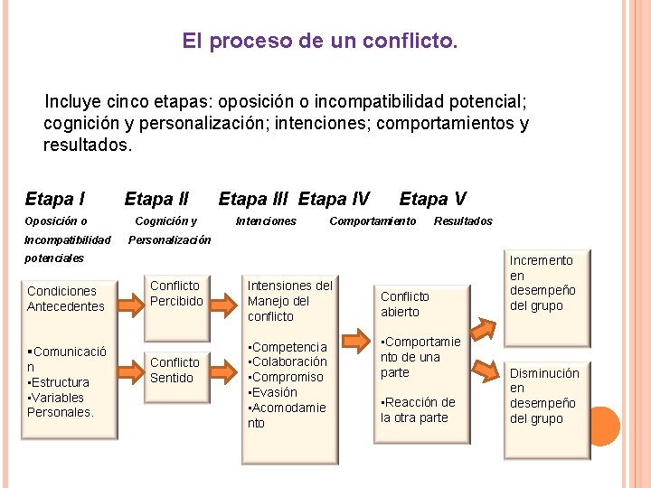 El proceso de un conflicto. Incluye cinco etapas: oposición o incompatibilidad potencial; cognición y