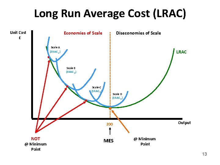 Long Run Average Cost (LRAC) Economies of Scale Unit Cost £ Diseconomies of Scale