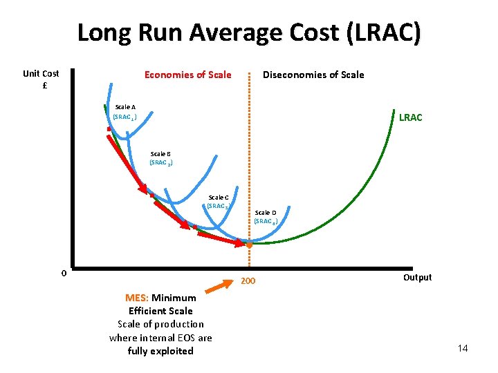 Long Run Average Cost (LRAC) Economies of Scale Unit Cost £ Diseconomies of Scale