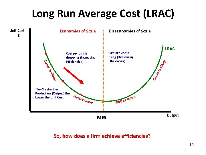Long Run Average Cost (LRAC) . Diseconomies of Scale p tee is s rve