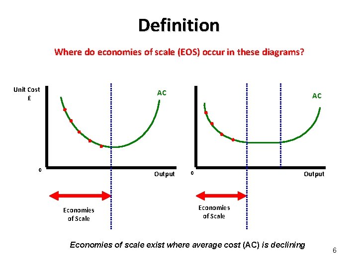 Definition Where do economies of scale (EOS) occur in these diagrams? Unit Cost £