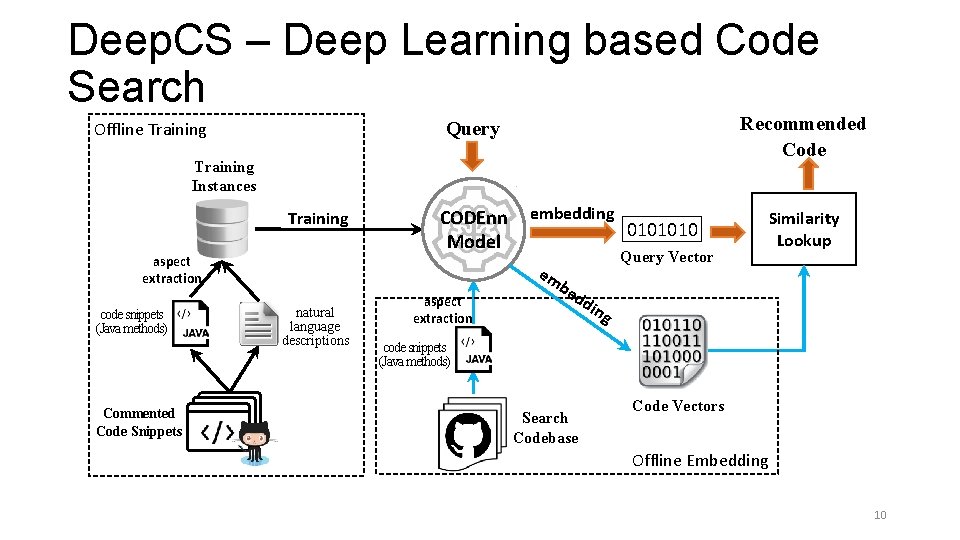 Deep. CS – Deep Learning based Code Search Recommended Code Query Offline Training Instances Deep. CS – Deep Learning based Code Search Recommended Code Query Offline Training Instances