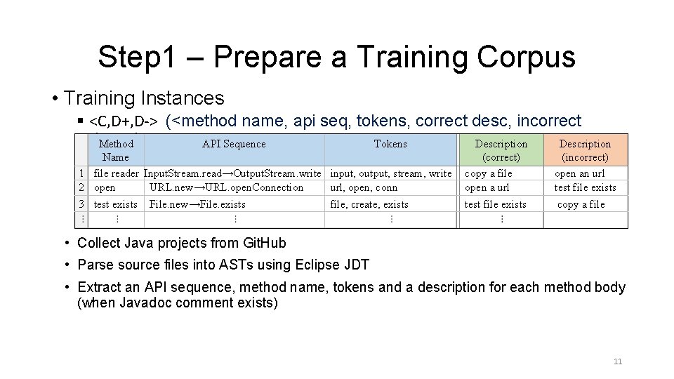 Step 1 – Prepare a Training Corpus • Training Instances § <C, D+, D-> Step 1 – Prepare a Training Corpus • Training Instances § <C, D+, D->