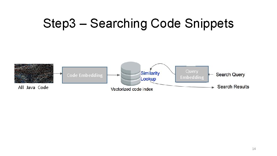 Step 3 – Searching Code Snippets Code Embedding Query Embedding All Java Code 14 Step 3 – Searching Code Snippets Code Embedding Query Embedding All Java Code 14