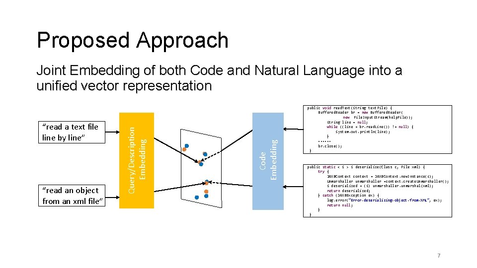 Proposed Approach “read an object from an xml file” Code Embedding “read a text Proposed Approach “read an object from an xml file” Code Embedding “read a text