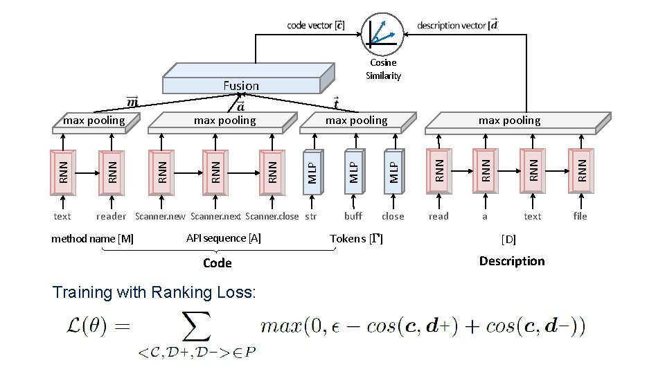  Cosine Similarity Fusion MLP RNN RNN read a text file method name [M]
