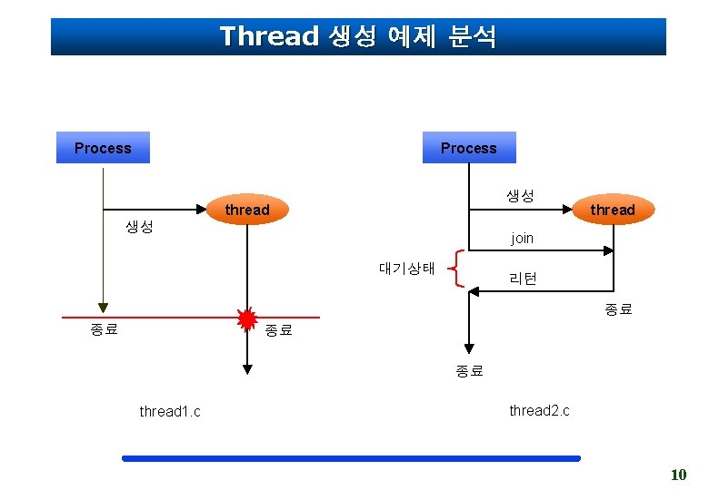 Thread 생성 예제 분석 Process 생성 thread join 대기상태 리턴 종료 종료 thread 1.