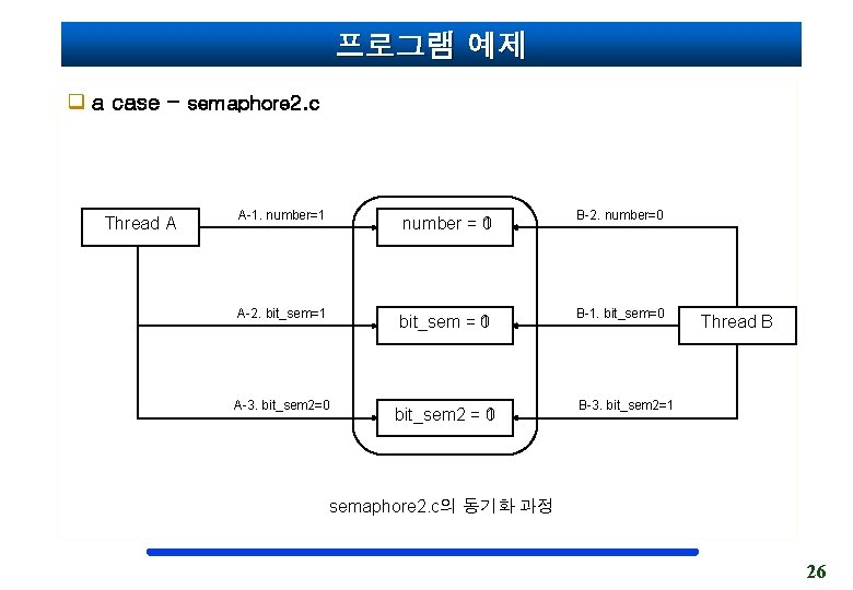 프로그램 예제 q a case - semaphore 2. c dd Thread A A-1. number=1