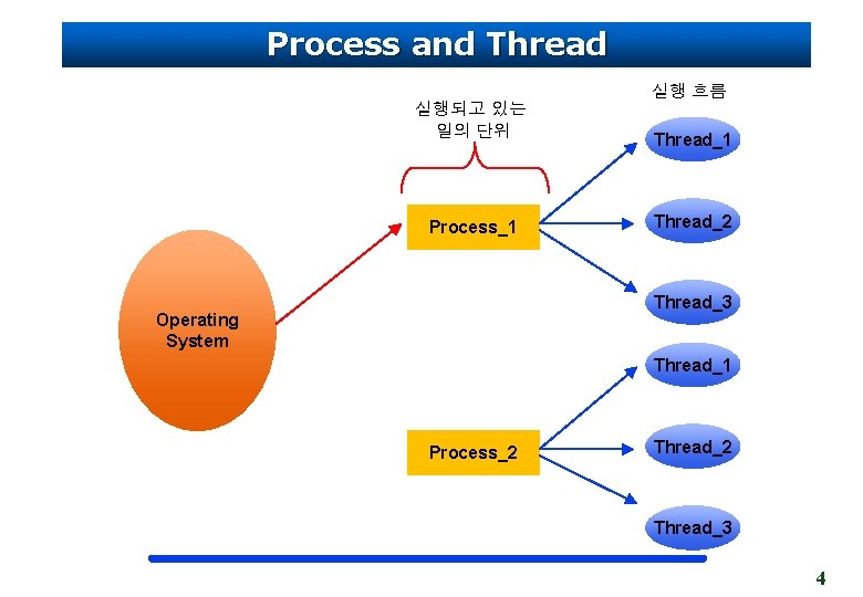 Process and Thread 실행 흐름 실행되고 있는 일의 단위 Process_1 Thread_2 Thread_3 Operating System