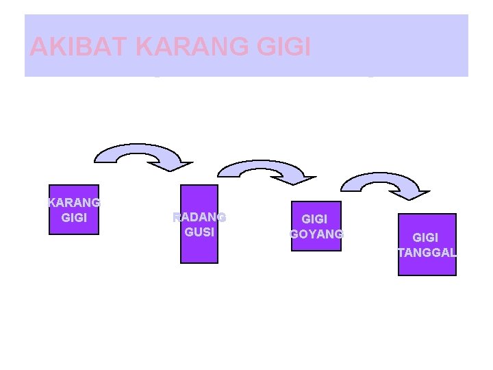 AKIBAT KARANG GIGI RADANG GUSI GIGI GOYANG GIGI TANGGAL 