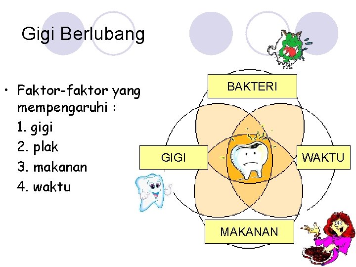 Gigi Berlubang • Faktor-faktor yang mempengaruhi : 1. gigi 2. plak 3. makanan 4.