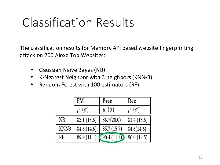 Classification Results The classification results for Memory API based website fingerprinting attack on 200