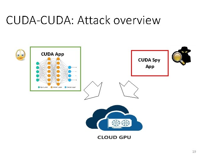 CUDA-CUDA: Attack overview CUDA App CUDA Spy App 19 