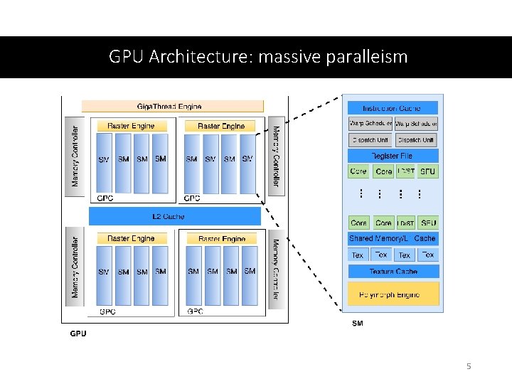 GPU Architecture: massive paralleism 5 