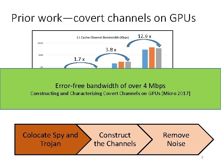 Prior work—covert channels on GPUs 12. 9 x 3. 8 x 1. 7 x