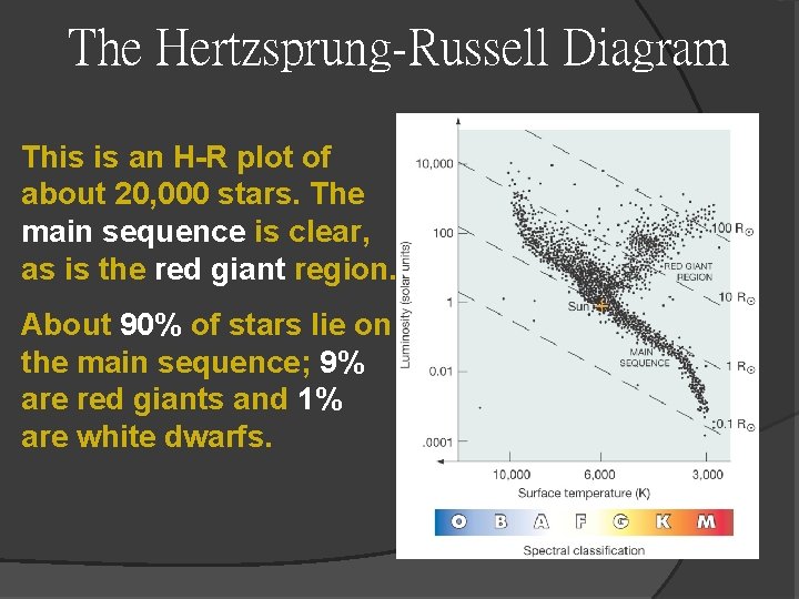 The Hertzsprung-Russell Diagram This is an H-R plot of about 20, 000 stars. The The Hertzsprung-Russell Diagram This is an H-R plot of about 20, 000 stars. The