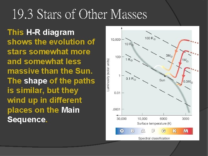 19. 3 Stars of Other Masses This H-R diagram shows the evolution of stars 19. 3 Stars of Other Masses This H-R diagram shows the evolution of stars