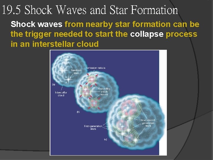 19. 5 Shock Waves and Star Formation Shock waves from nearby star formation can 19. 5 Shock Waves and Star Formation Shock waves from nearby star formation can