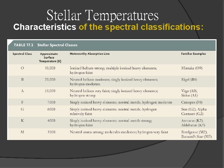 Stellar Temperatures Characteristics of the spectral classifications: Stellar Temperatures Characteristics of the spectral classifications: