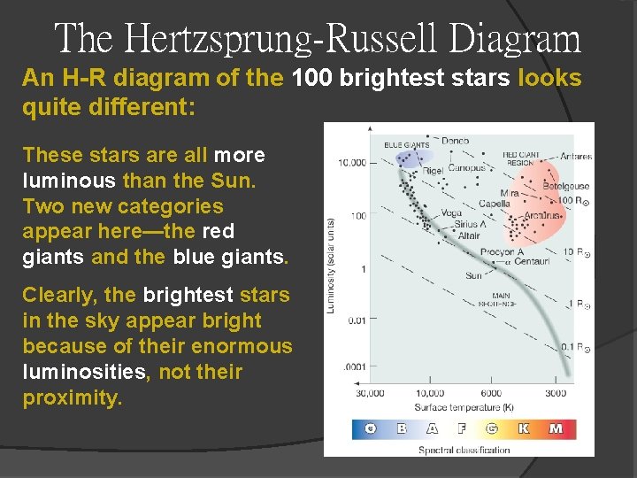 The Hertzsprung-Russell Diagram An H-R diagram of the 100 brightest stars looks quite different: The Hertzsprung-Russell Diagram An H-R diagram of the 100 brightest stars looks quite different: