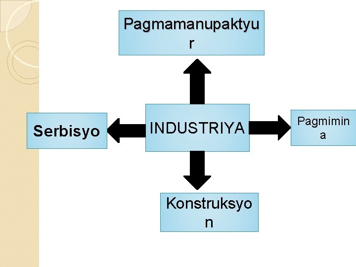 Pagmamanupaktyu r Serbisyo INDUSTRIYA Konstruksyo n Pagmimin a 