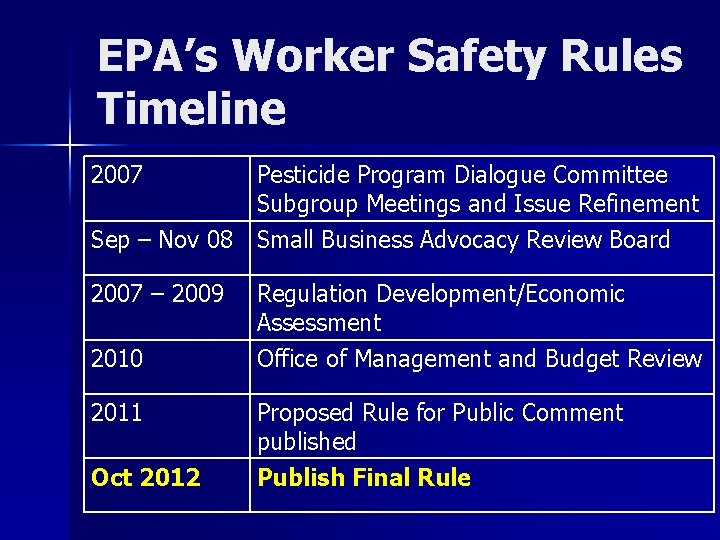 EPA’s Worker Safety Rules Timeline 2007 Pesticide Program Dialogue Committee Subgroup Meetings and Issue