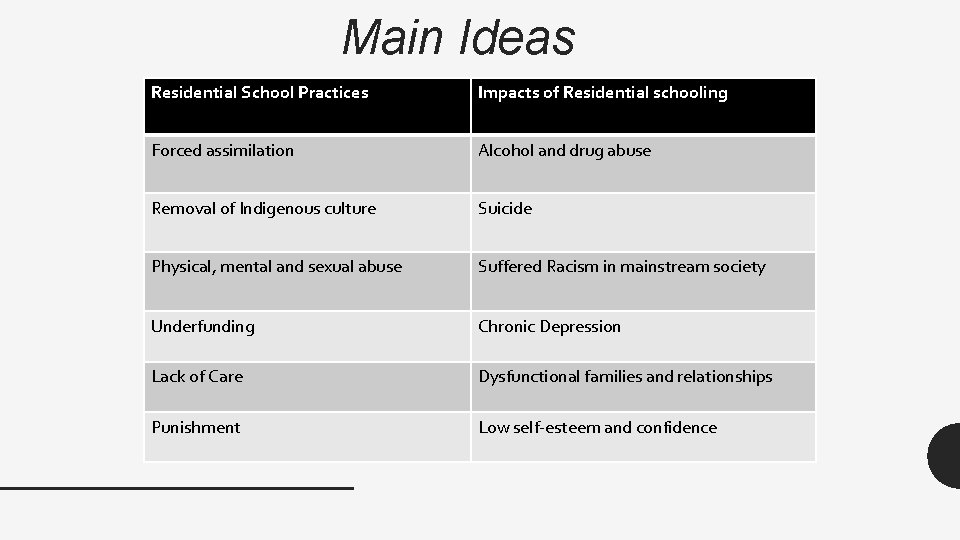 Main Ideas Residential School Practices Impacts of Residential schooling Forced assimilation Alcohol and drug